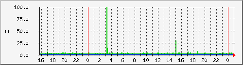 cpu Traffic Graph