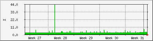 month