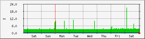week