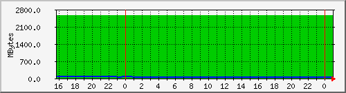 disk Traffic Graph