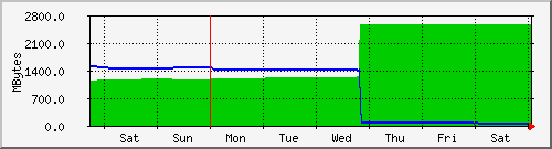 week