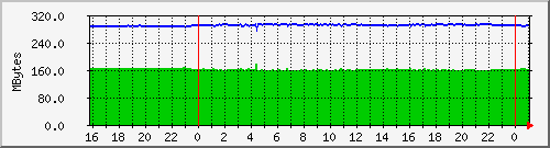 mem Traffic Graph