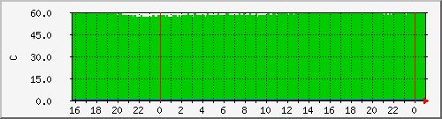 temp Traffic Graph